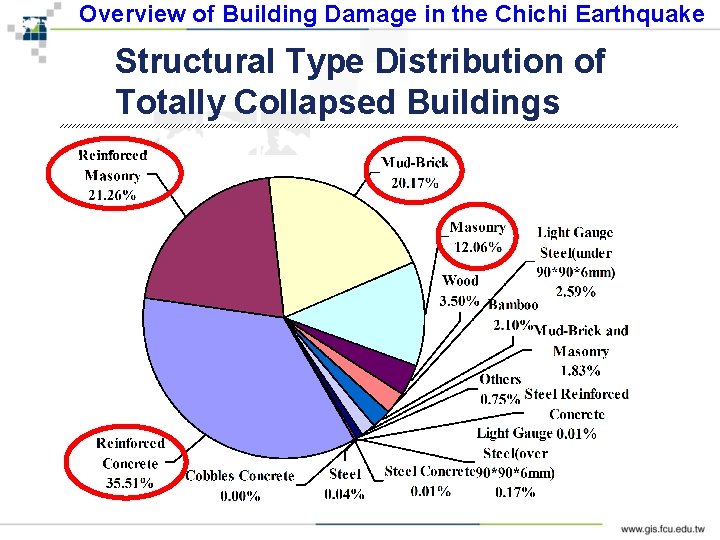 Overview of Building Damage in the Chichi Earthquake Structural Type Distribution of Totally Collapsed