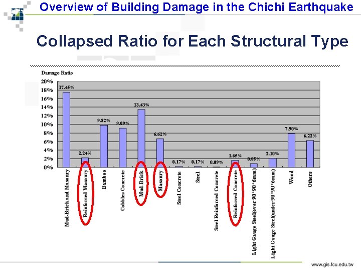 Overview of Building Damage in the Chichi Earthquake Collapsed Ratio for Each Structural Type