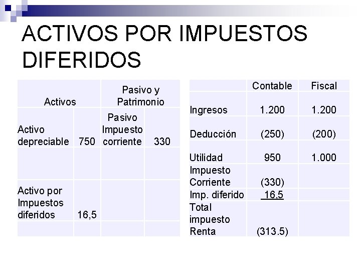 ACTIVOS POR IMPUESTOS DIFERIDOS Pasivo y Patrimonio Activos Pasivo Activo Impuesto depreciable 750 corriente