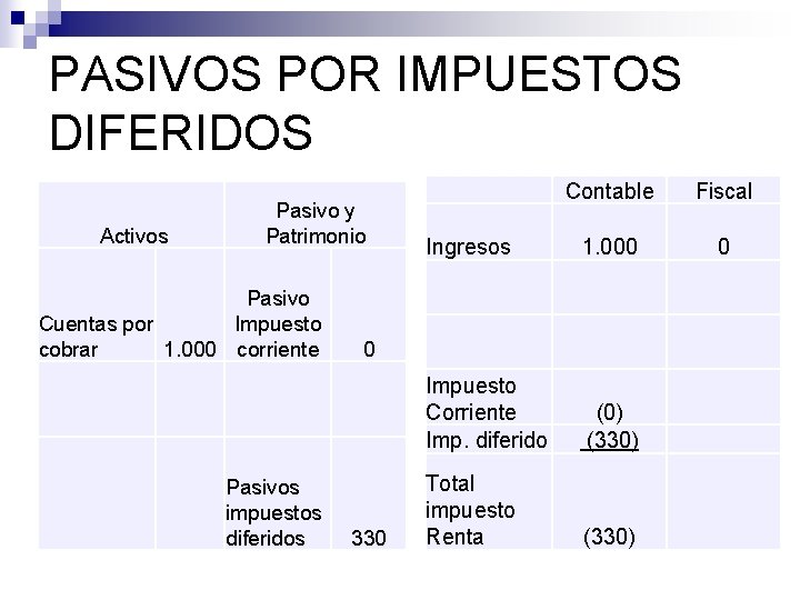 PASIVOS POR IMPUESTOS DIFERIDOS Activos Pasivo y Patrimonio Pasivo Impuesto Cuentas por cobrar 1.