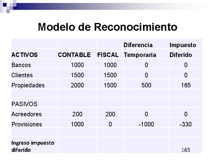 Modelo de Reconocimiento Diferencia ACTIVOS CONTABLE FISCAL Temporaria Impuesto Diferido Bancos 1000 0 0