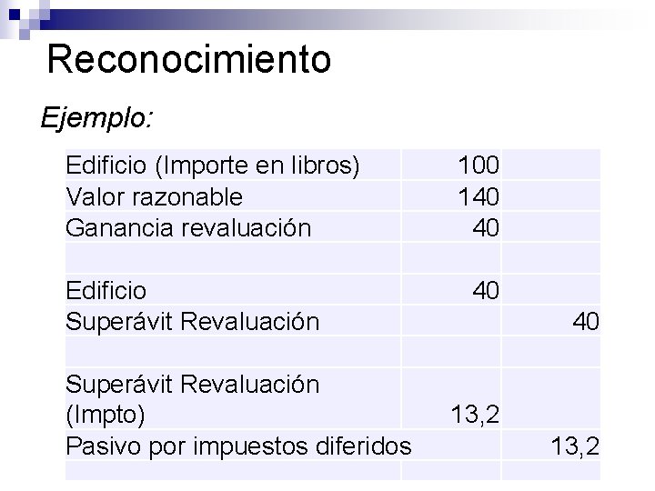 Reconocimiento Ejemplo: Edificio (Importe en libros) Valor razonable Ganancia revaluación 100 140 40 Edificio