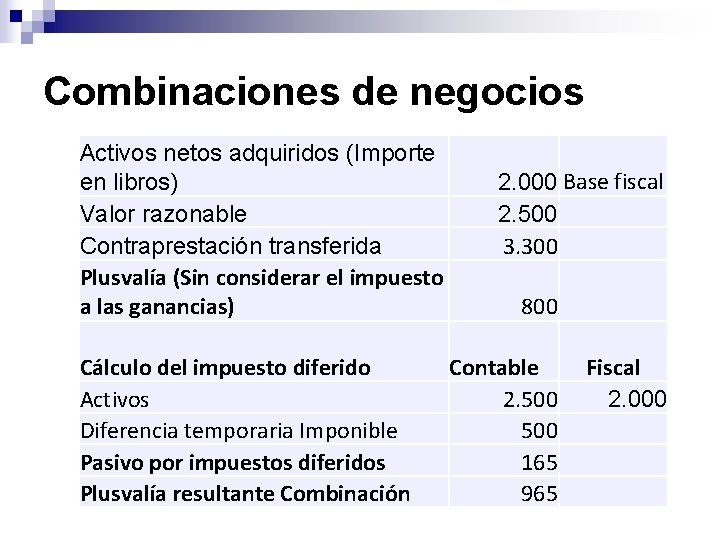 Combinaciones de negocios Activos netos adquiridos (Importe en libros) Valor razonable Contraprestación transferida Plusvalía