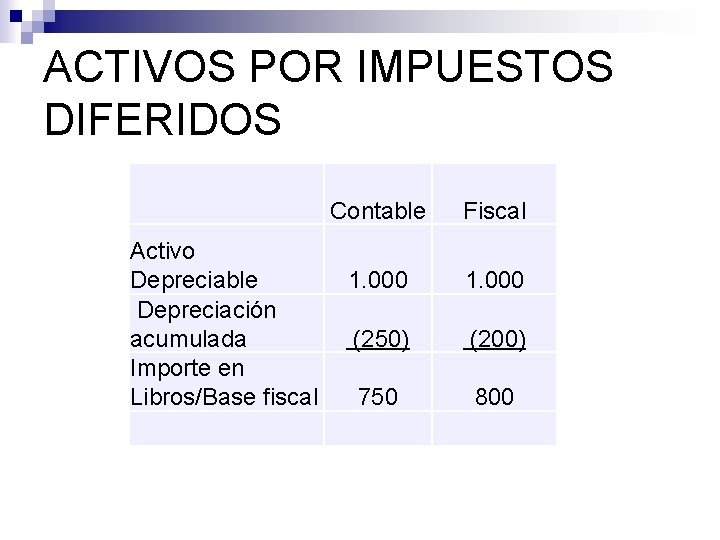 ACTIVOS POR IMPUESTOS DIFERIDOS Activo Depreciable Depreciación acumulada Importe en Libros/Base fiscal Contable Fiscal