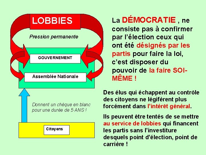 LOBBIES Pression permanente GOUVERNEMENT Assemblée Nationale Donnent un chèque en blanc pour une durée