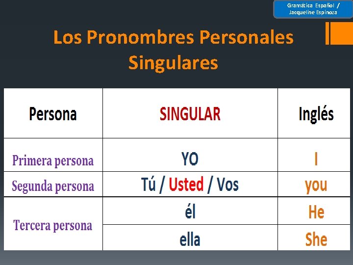 Gramática Español / Jacqueline Espinoza Los Pronombres Personales Singulares 