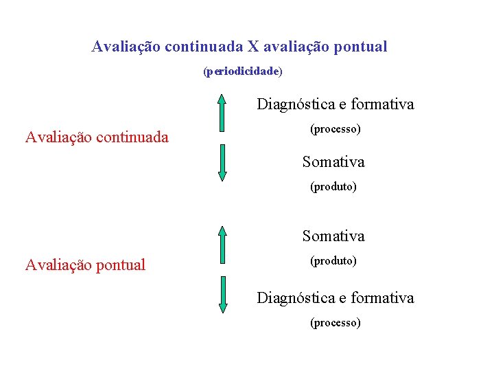Avaliação continuada X avaliação pontual (periodicidade) Diagnóstica e formativa Avaliação continuada (processo) Somativa (produto)