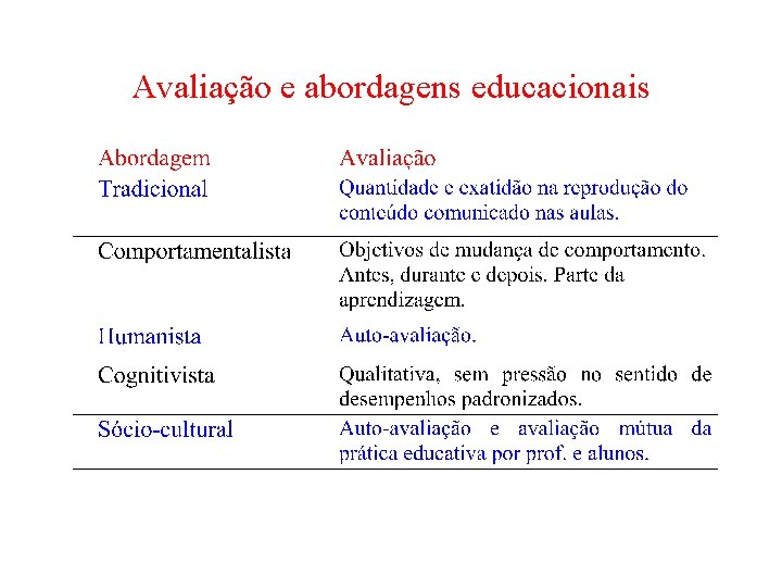 Avaliação e abordagens educacionais 