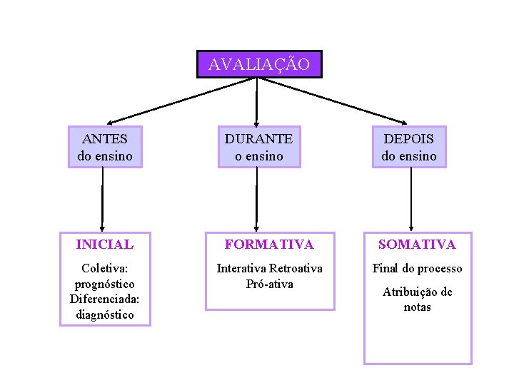 AVALIAÇÃO ANTES do ensino DURANTE o ensino DEPOIS do ensino INICIAL FORMATIVA SOMATIVA Coletiva: