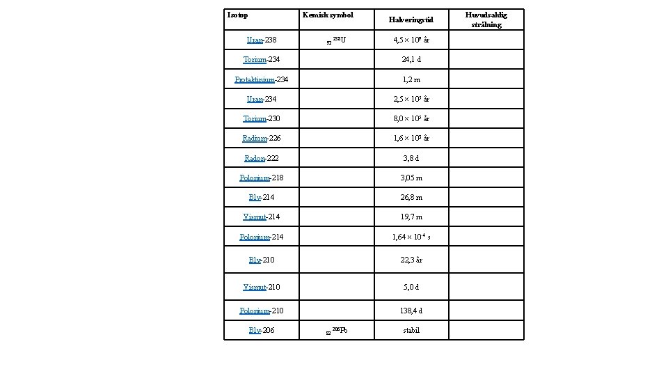 Isotop Kemisk symbol Halveringstid Uran-238 238 U 92 4, 5 × 109 år Torium-234