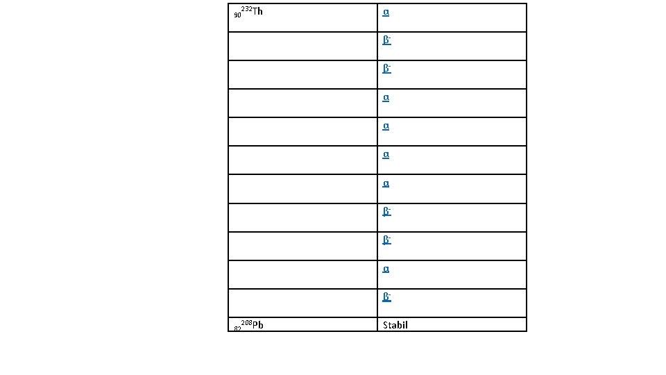 90 232 Th α ββα β- 82 208 Pb Stabil 