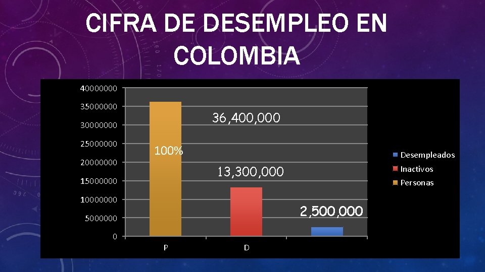 CIFRA DE DESEMPLEO EN COLOMBIA 40000000 35000000 36, 400, 000 30000000 25000000 20000000 100%