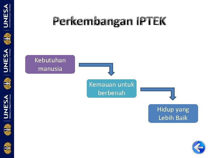 Perkembangan IPTEK Kebutuhan manusia Kemauan untuk berbenah Hidup yang Lebih Baik 