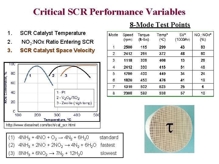 Critical SCR Performance Variables 8 -Mode Test Points 1. SCR Catalyst. Temperature 2. NO