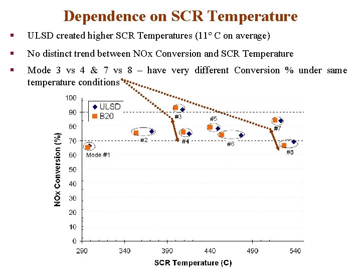 Dependence on SCR Temperature § ULSD created higher SCR Temperatures (11º C on average)