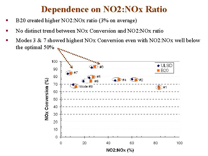 Dependence on NO 2: NOx Ratio § B 20 created higher NO 2: NOx