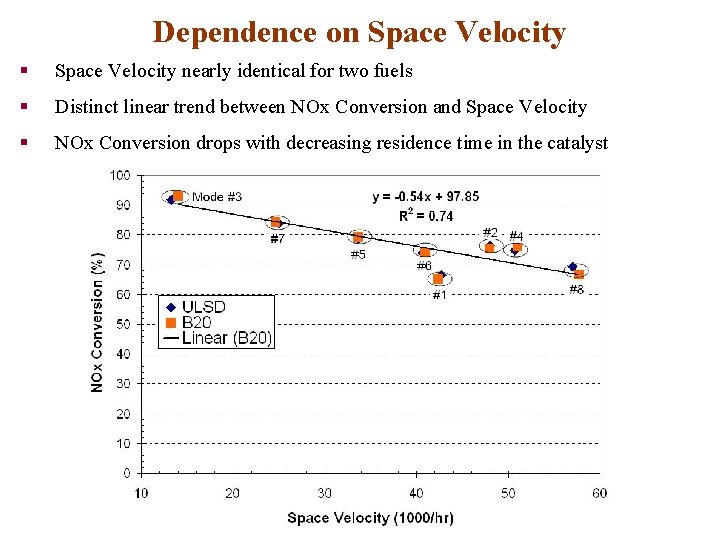 Dependence on Space Velocity § Space Velocity nearly identical for two fuels § Distinct