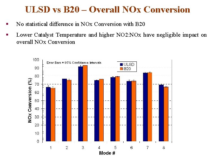 ULSD vs B 20 – Overall NOx Conversion § No statistical difference in NOx