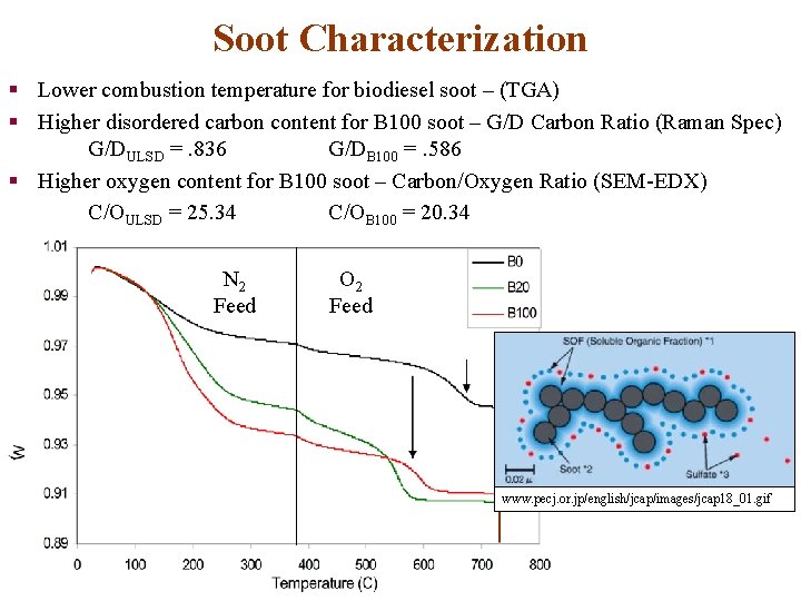 Soot Characterization § Lower combustion temperature for biodiesel soot – (TGA) § Higher disordered