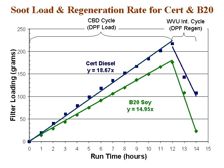 Soot Load & Regeneration Rate for Cert & B 20 CBD Cycle (DPF Load)