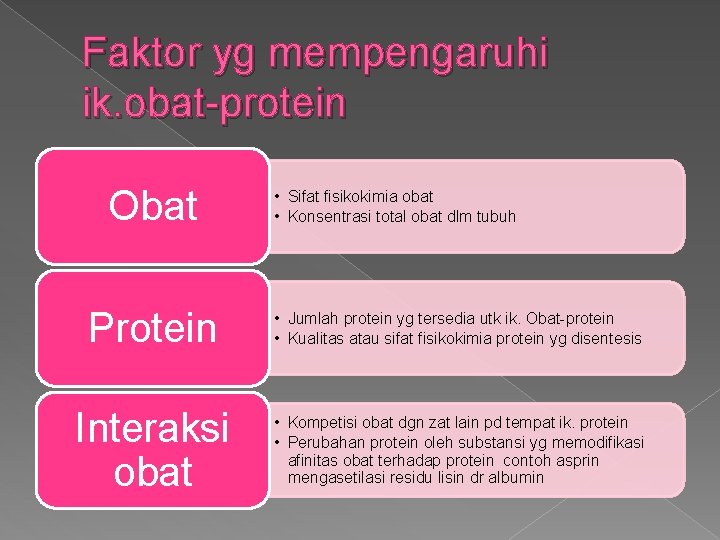 Faktor yg mempengaruhi ik. obat-protein Obat • Sifat fisikokimia obat • Konsentrasi total obat