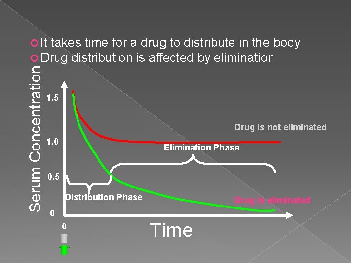 Serum Concentration It takes time for a drug to distribute in the body Drug