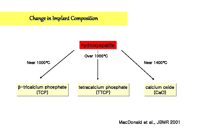 Change in Implant Composition hydroxyapatite Over 1000 C Near 1000 C -tricalcium phosphate (TCP)