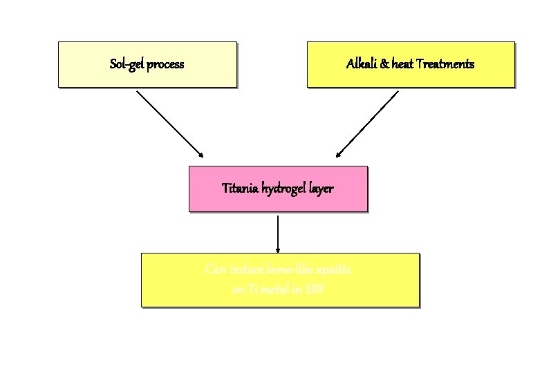 Sol-gel process Alkali & heat Treatments Titania hydrogel layer Can induce bone-like apatite on