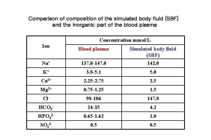 Comparison of composition of the simulated body fluid (SBF) and the inorganic part of
