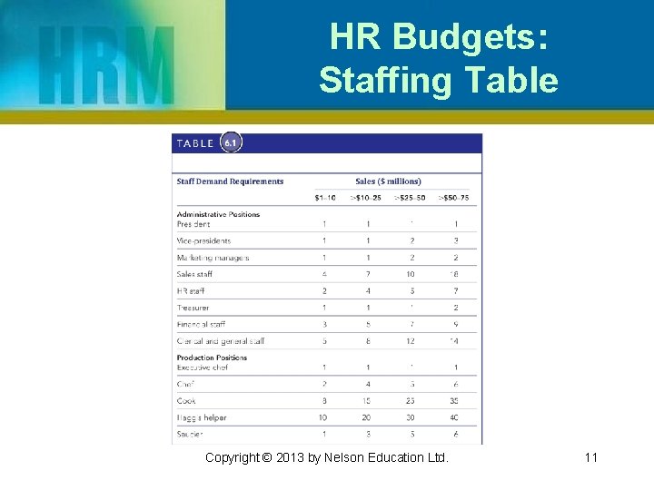 HR Budgets: Staffing Table Copyright © 2013 by Nelson Education Ltd. 11 