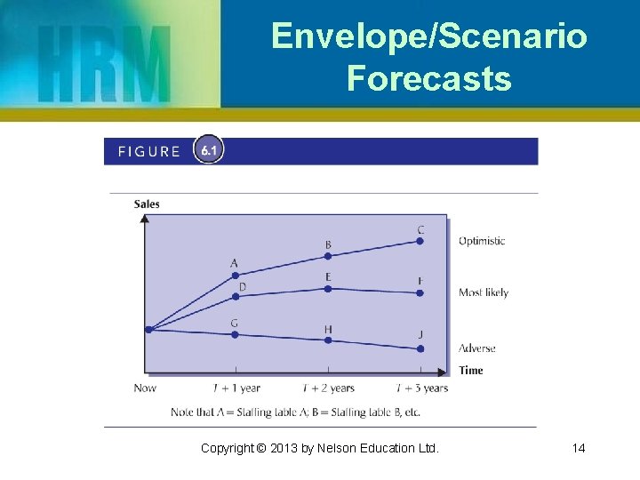 Envelope/Scenario Forecasts Copyright © 2013 by Nelson Education Ltd. 14 