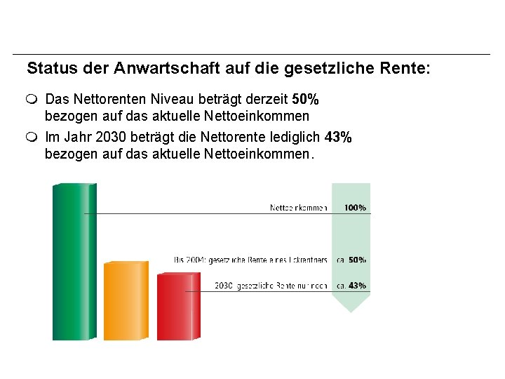 Status der Anwartschaft auf die gesetzliche Rente: m Das Nettorenten Niveau beträgt derzeit 50%