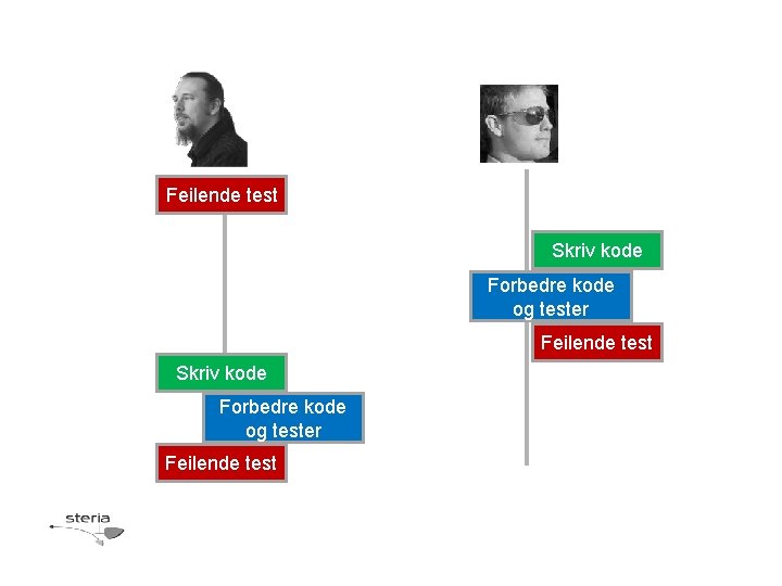 Feilende test Skriv kode Forbedre kode og tester Feilende test 