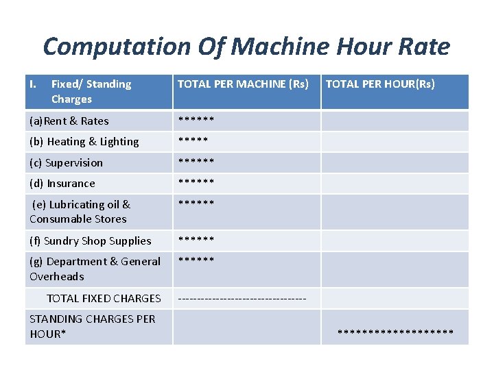 Computation Of Machine Hour Rate I. Fixed/ Standing Charges TOTAL PER MACHINE (Rs) (a)Rent