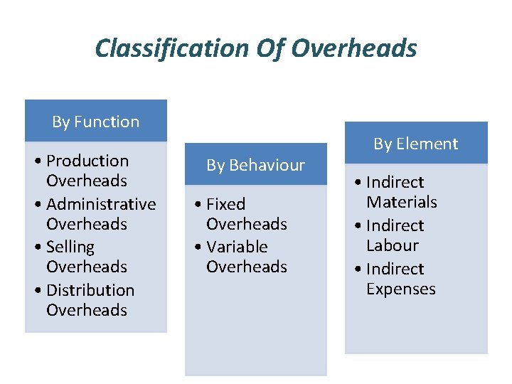 Classification Of Overheads By Function • Production Overheads • Administrative Overheads • Selling Overheads