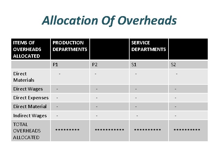 Allocation Of Overheads ITEMS OF OVERHEADS ALLOCATED PRODUCTION DEPARTMENTS P 1 Direct Materials -