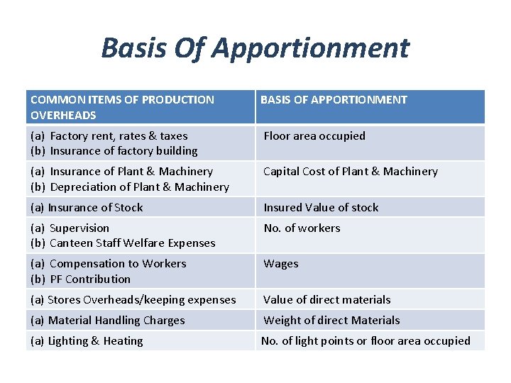 Basis Of Apportionment COMMON ITEMS OF PRODUCTION OVERHEADS BASIS OF APPORTIONMENT (a) Factory rent,