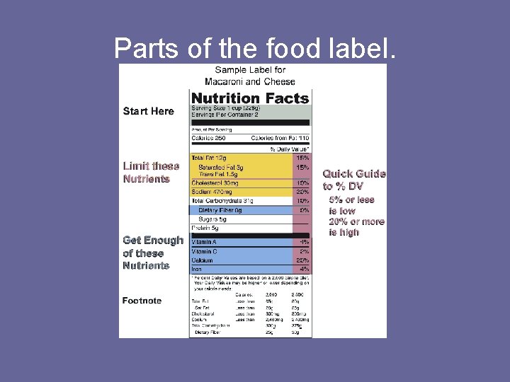 Parts of the food label. 