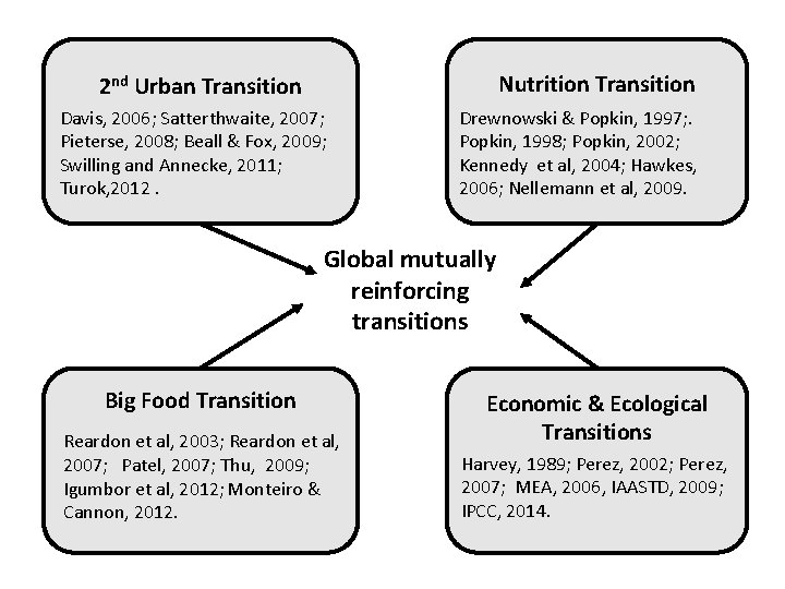 Nutrition Transition 2 nd Urban Transition Davis, 2006; Satterthwaite, 2007; Pieterse, 2008; Beall &