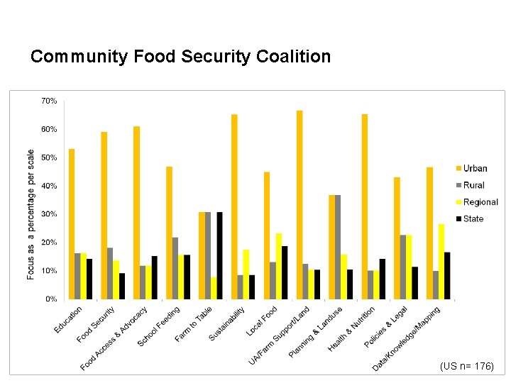 Community Food Security Coalition (US n= 176) 