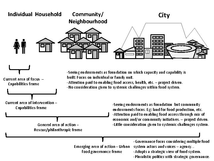Individual Household Current area of focus – Capabilities frame Community/ Neighbourhood City -Seeing endowments