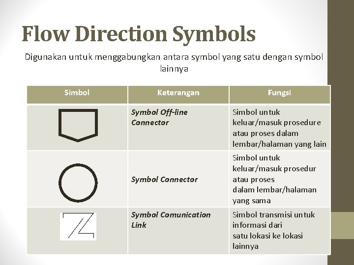 Flow Direction Symbols Digunakan untuk menggabungkan antara symbol yang satu dengan symbol lainnya Simbol