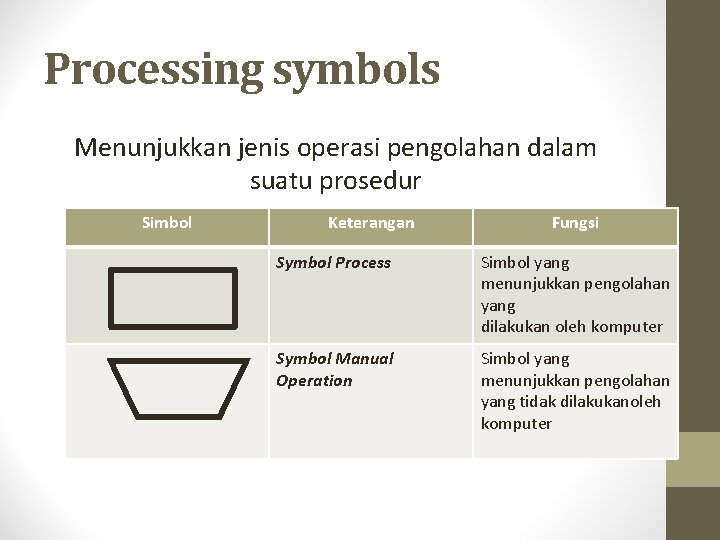 Processing symbols Menunjukkan jenis operasi pengolahan dalam suatu prosedur Simbol Keterangan Fungsi Symbol Process