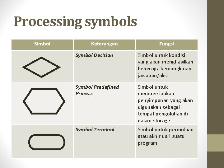 Processing symbols Simbol Keterangan Fungsi Symbol Decision Simbol untuk kondisi yang akan menghasilkan beberapa