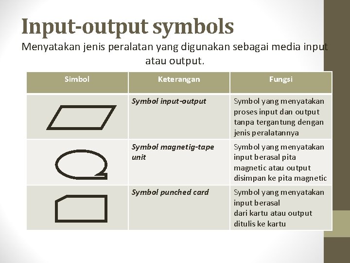 Input-output symbols Menyatakan jenis peralatan yang digunakan sebagai media input atau output. Simbol Keterangan