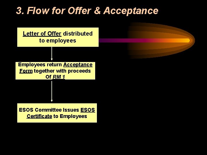 3. Flow for Offer & Acceptance Letter of Offer distributed to employees Employees return