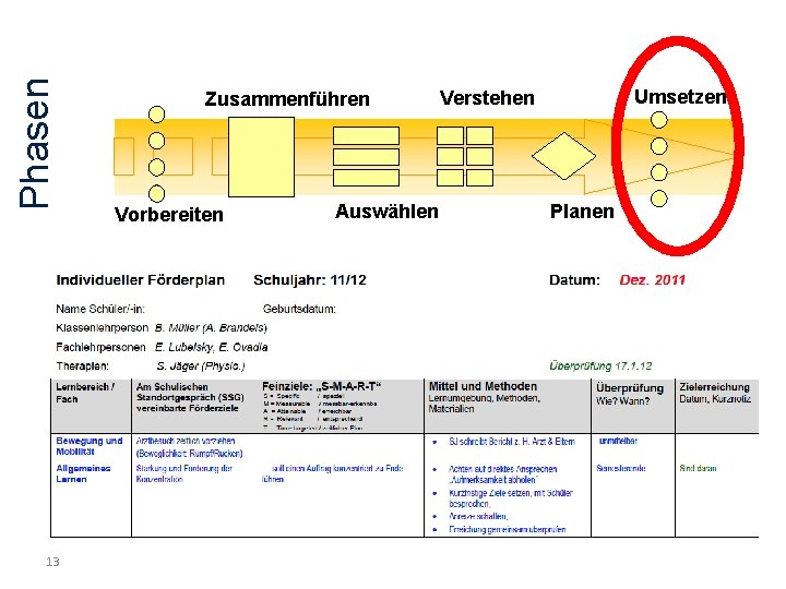 Phasen 13 Zusammenführen Vorbereiten Auswählen Umsetzen Verstehen Planen 