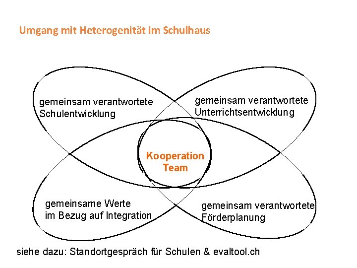 Umgang mit Heterogenität im Schulhaus gemeinsam verantwortete Schulentwicklung gemeinsam verantwortete Unterrichtsentwicklung Kooperation Team gemeinsame