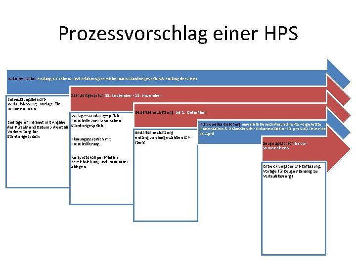 Prozessvorschlag einer HPS Dokumentation entlang ICF Lebens-und Erfahrungsbereiche (nach Standortgespräch & entlang der Ziele)