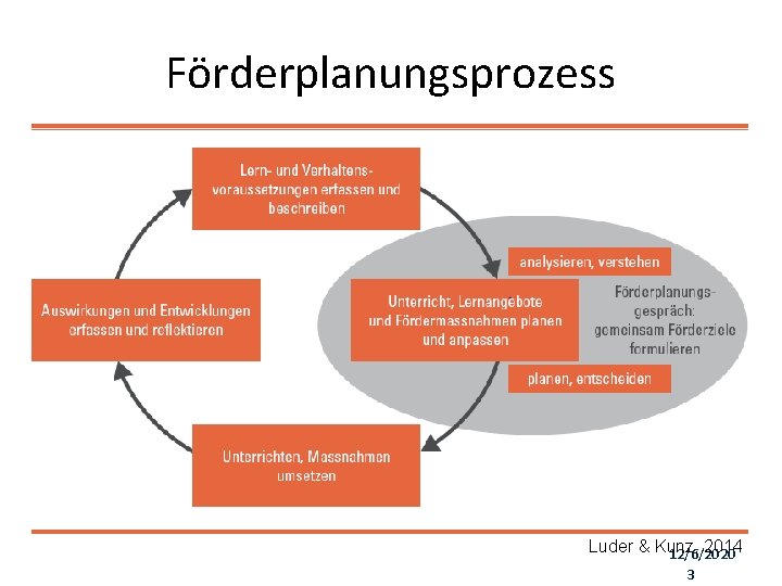 Förderplanungsprozess Luder & Kunz, 2014 12/6/2020 3 